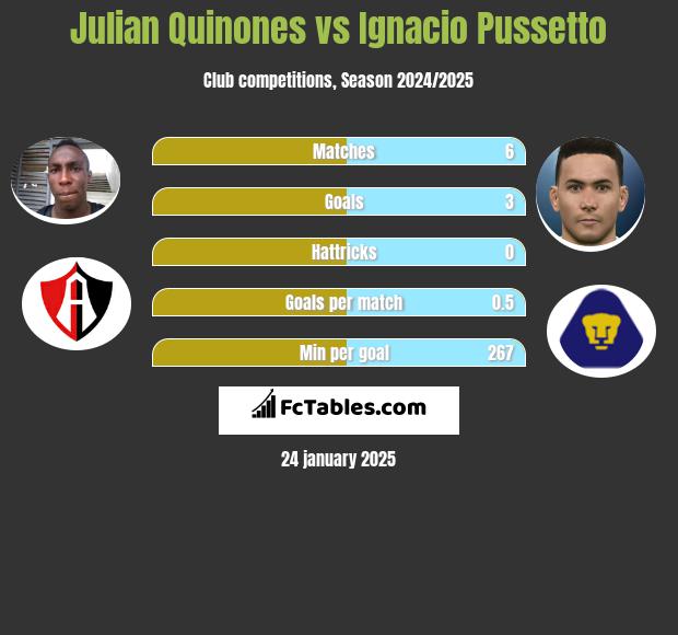 Julian Quinones vs Ignacio Pussetto h2h player stats