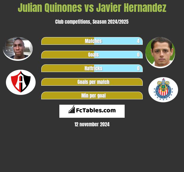 Julian Quinones vs Javier Hernandez h2h player stats