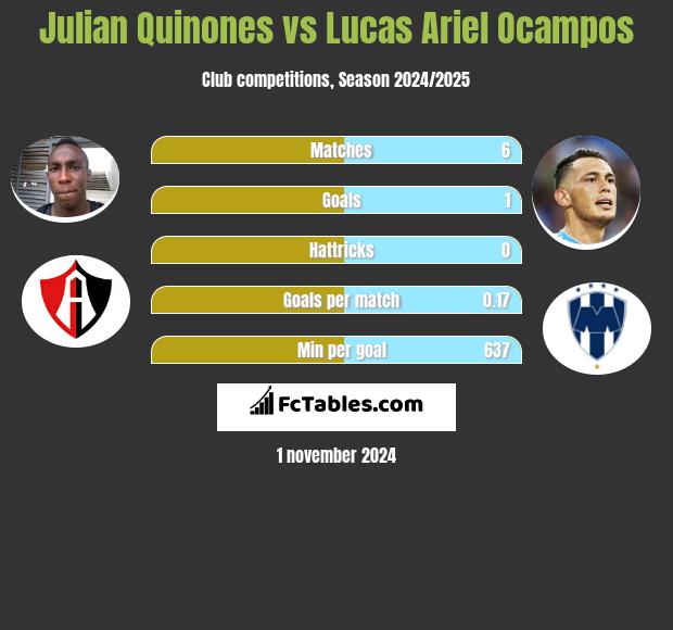 Julian Quinones vs Lucas Ariel Ocampos h2h player stats