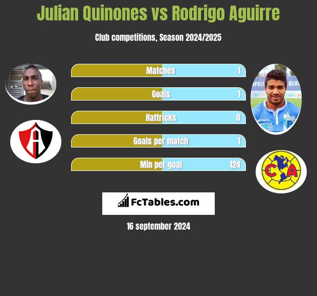 Julian Quinones vs Rodrigo Aguirre h2h player stats