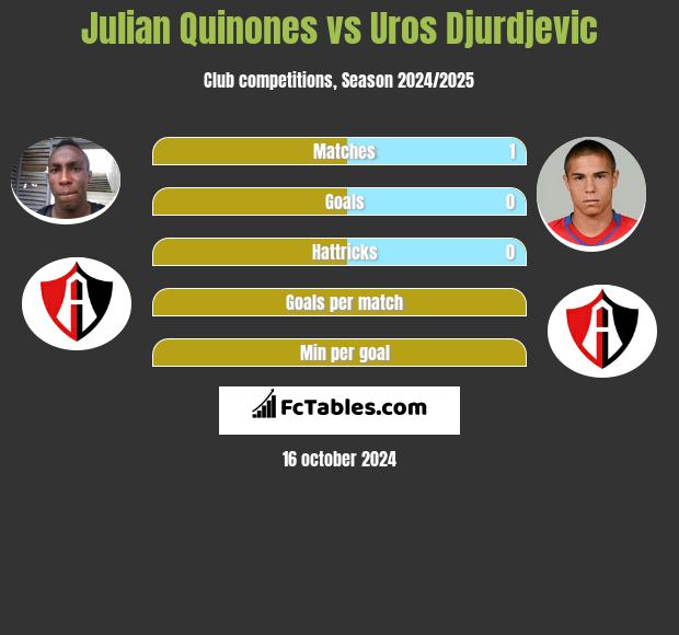 Julian Quinones vs Uros Djurdjevic h2h player stats