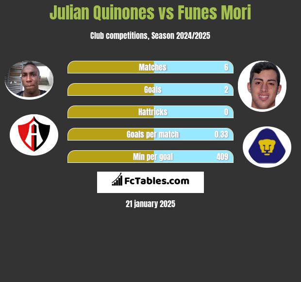 Julian Quinones vs Funes Mori h2h player stats