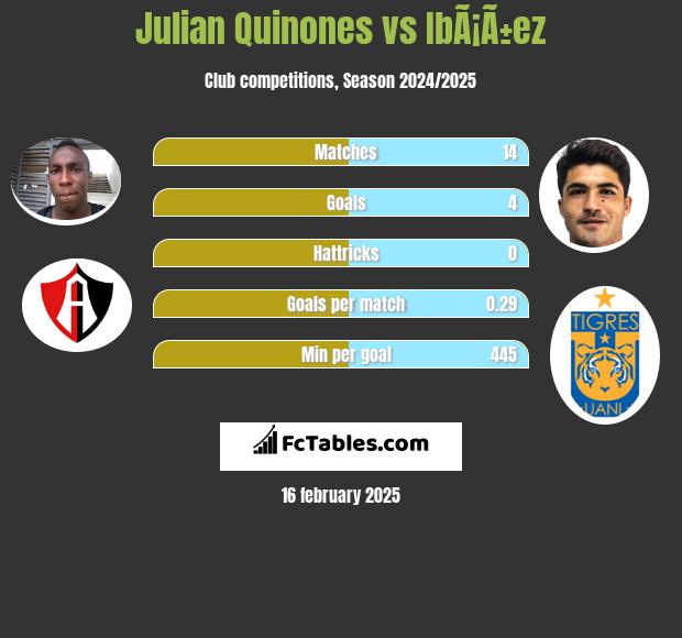 Julian Quinones vs IbÃ¡Ã±ez h2h player stats