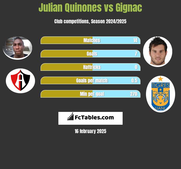 Julian Quinones vs Gignac h2h player stats