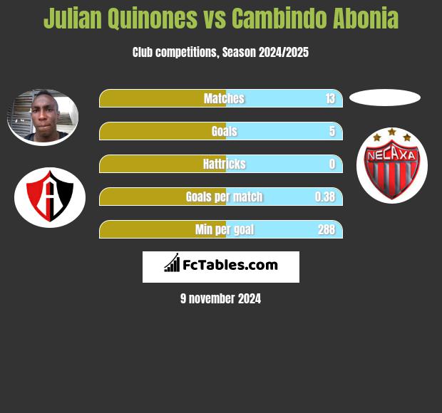 Julian Quinones vs Cambindo Abonia h2h player stats