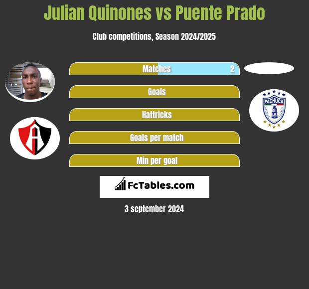 Julian Quinones vs Puente Prado h2h player stats