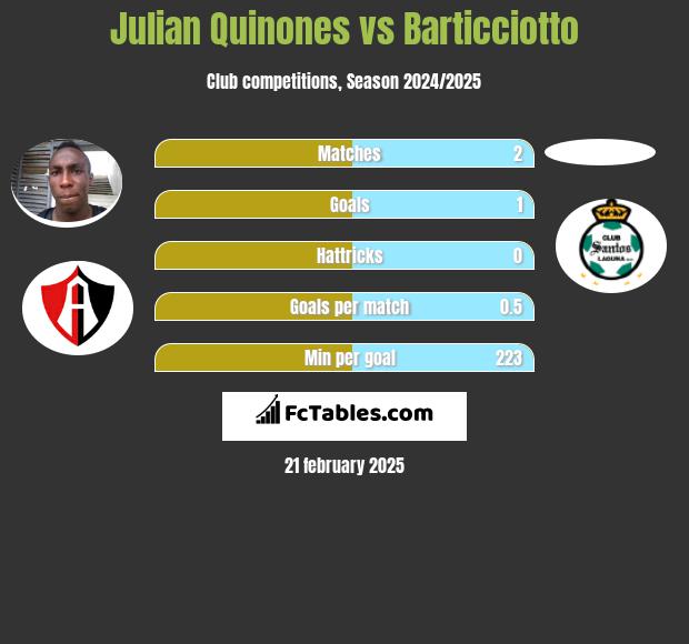 Julian Quinones vs Barticciotto h2h player stats