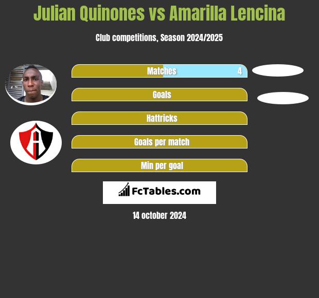 Julian Quinones vs Amarilla Lencina h2h player stats