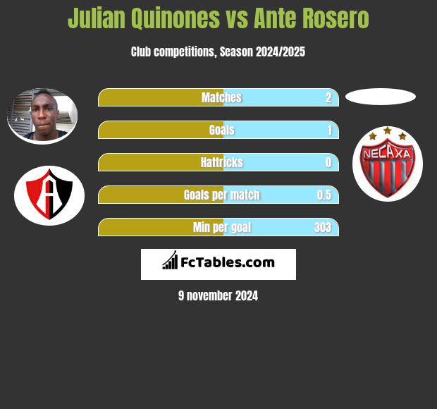 Julian Quinones vs Ante Rosero h2h player stats