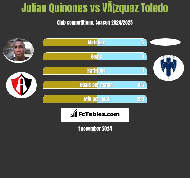 Julian Quinones vs VÃ¡zquez Toledo h2h player stats