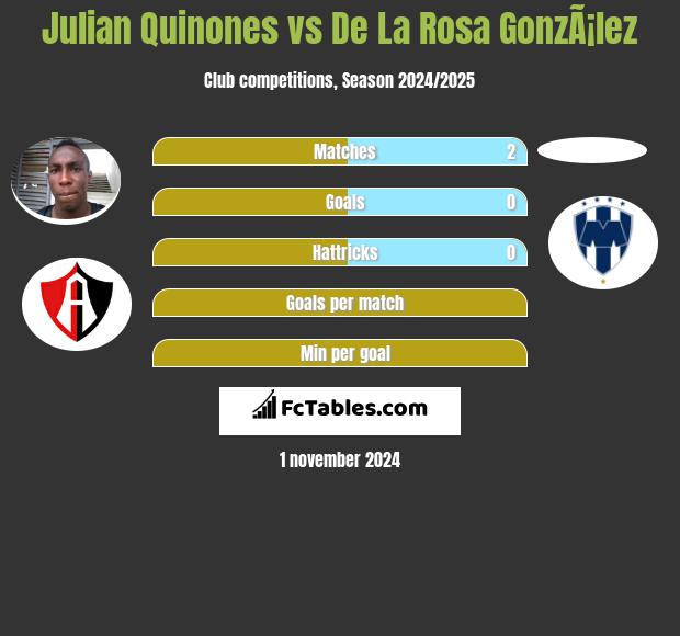 Julian Quinones vs De La Rosa GonzÃ¡lez h2h player stats