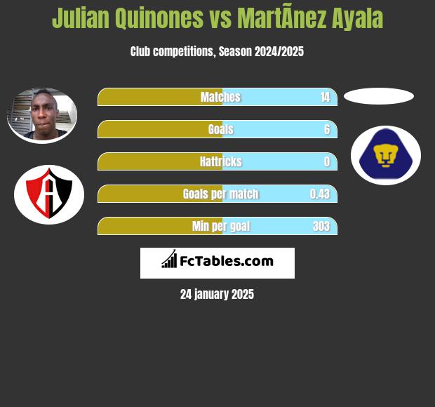 Julian Quinones vs MartÃ­nez Ayala h2h player stats