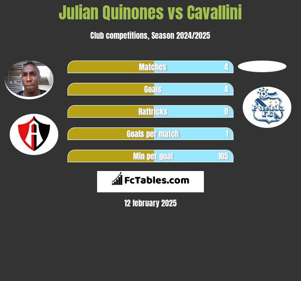 Julian Quinones vs Cavallini h2h player stats