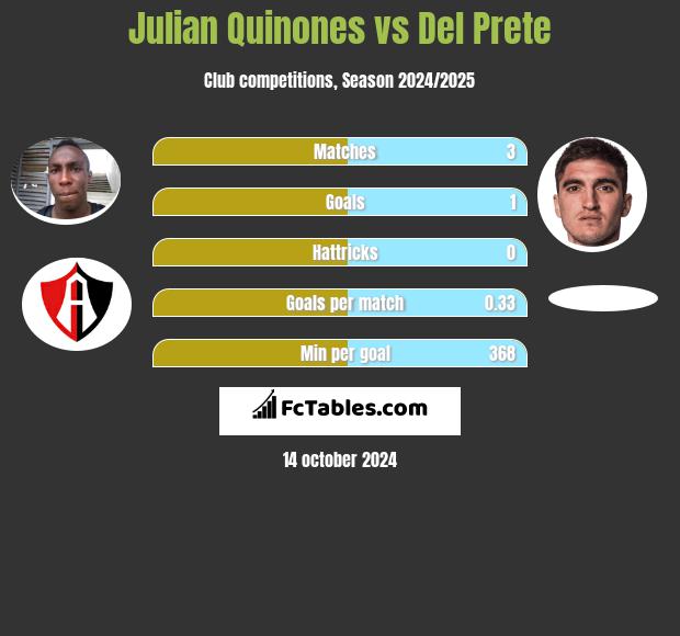 Julian Quinones vs Del Prete h2h player stats