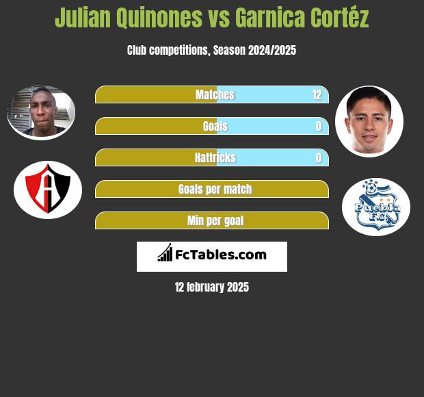 Julian Quinones vs Garnica Cortéz h2h player stats