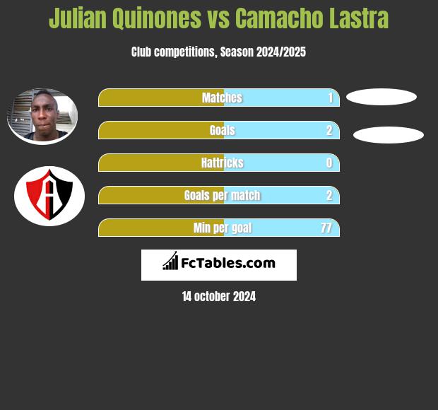 Julian Quinones vs Camacho Lastra h2h player stats