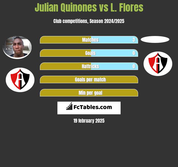 Julian Quinones vs L. Flores h2h player stats