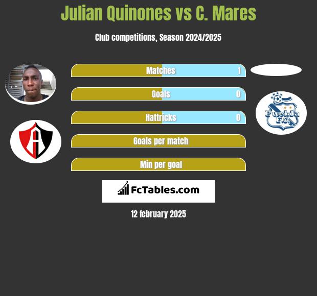 Julian Quinones vs C. Mares h2h player stats