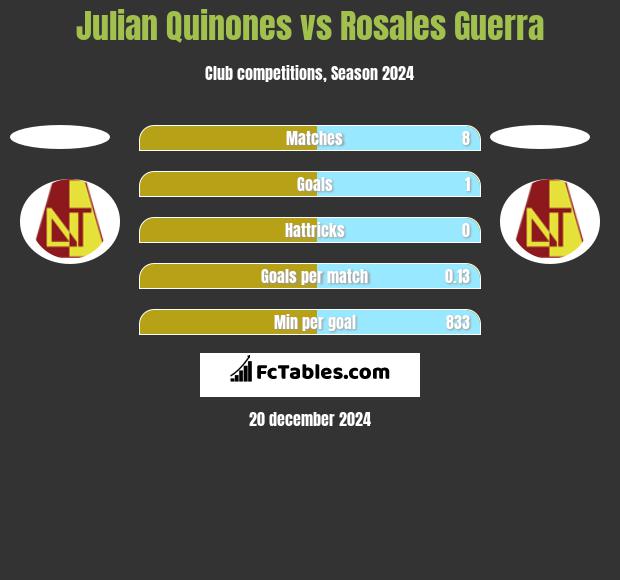 Julian Quinones vs Rosales Guerra h2h player stats