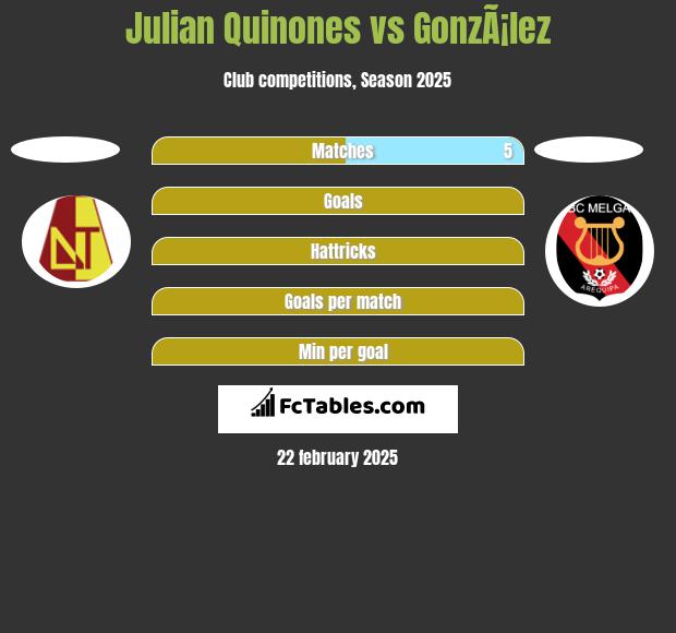 Julian Quinones vs GonzÃ¡lez h2h player stats