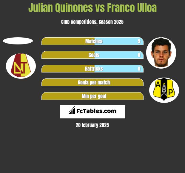 Julian Quinones vs Franco Ulloa h2h player stats