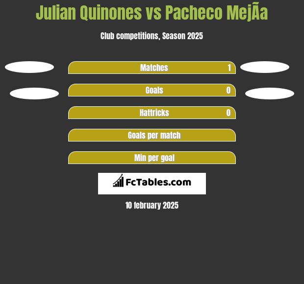 Julian Quinones vs Pacheco MejÃ­a h2h player stats