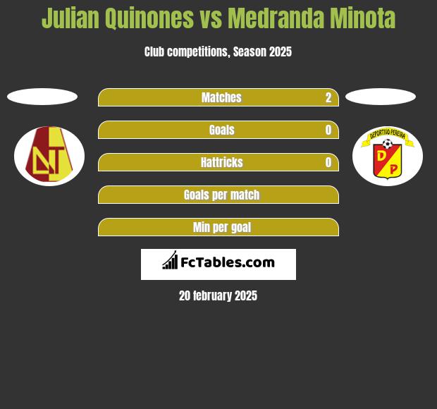 Julian Quinones vs Medranda Minota h2h player stats