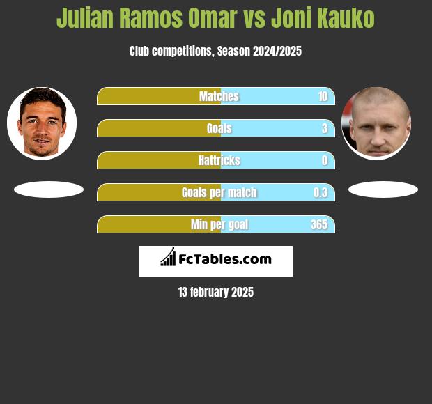 Julian Ramos Omar vs Joni Kauko h2h player stats