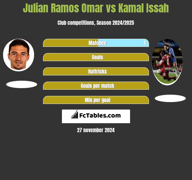 Julian Ramos Omar vs Kamal Issah h2h player stats