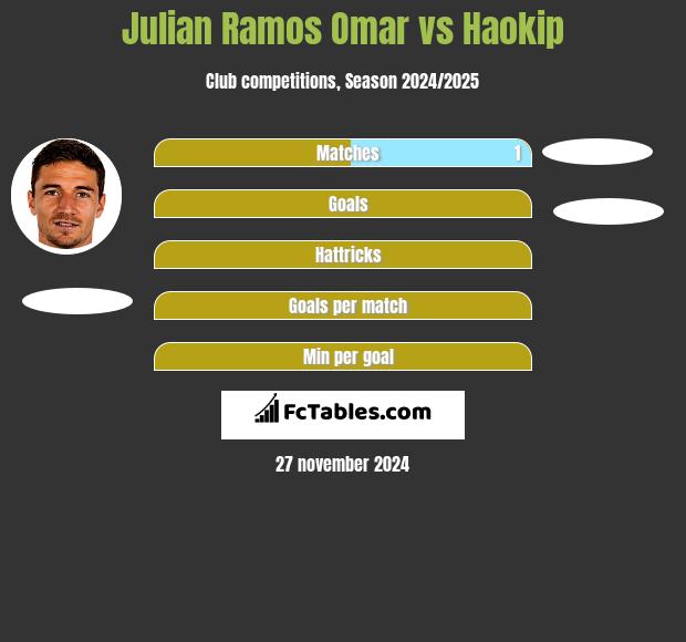 Julian Ramos Omar vs Haokip h2h player stats