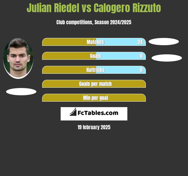 Julian Riedel vs Calogero Rizzuto h2h player stats