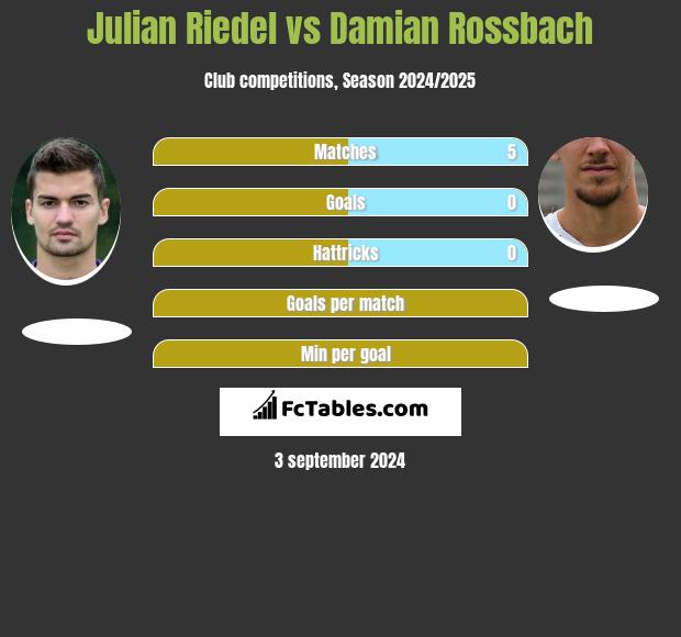 Julian Riedel vs Damian Rossbach h2h player stats