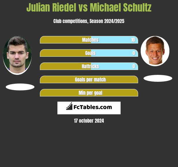 Julian Riedel vs Michael Schultz h2h player stats