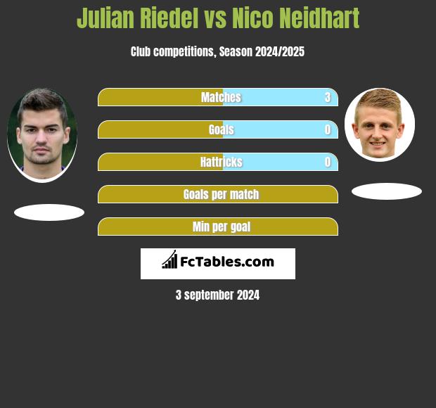 Julian Riedel vs Nico Neidhart h2h player stats