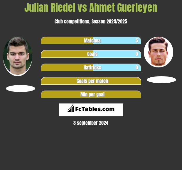 Julian Riedel vs Ahmet Guerleyen h2h player stats