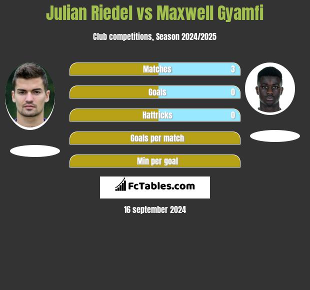 Julian Riedel vs Maxwell Gyamfi h2h player stats