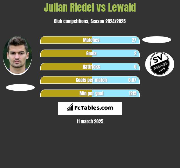 Julian Riedel vs Lewald h2h player stats