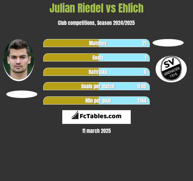 Julian Riedel vs Ehlich h2h player stats