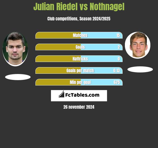 Julian Riedel vs Nothnagel h2h player stats