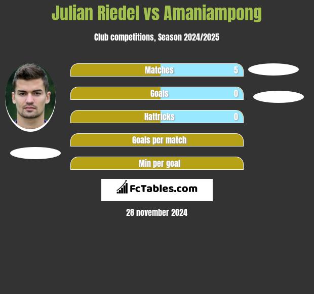 Julian Riedel vs Amaniampong h2h player stats