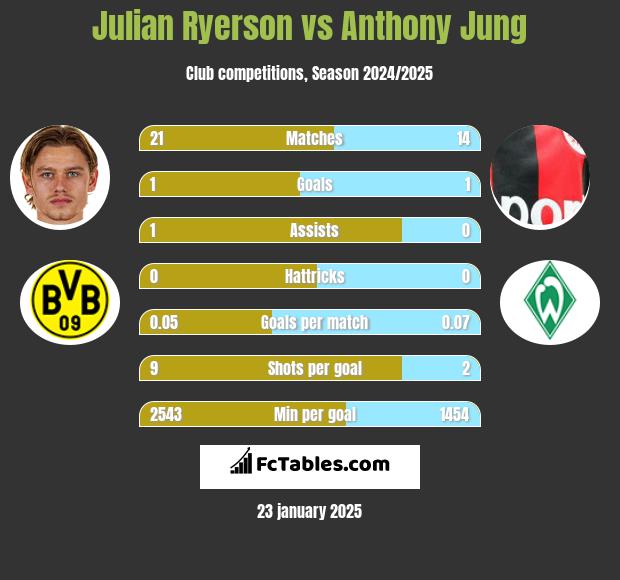 Julian Ryerson vs Anthony Jung h2h player stats