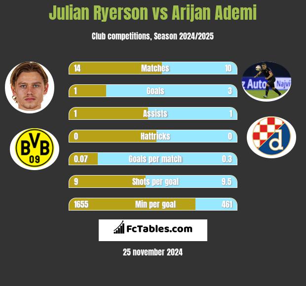 Julian Ryerson vs Arijan Ademi h2h player stats