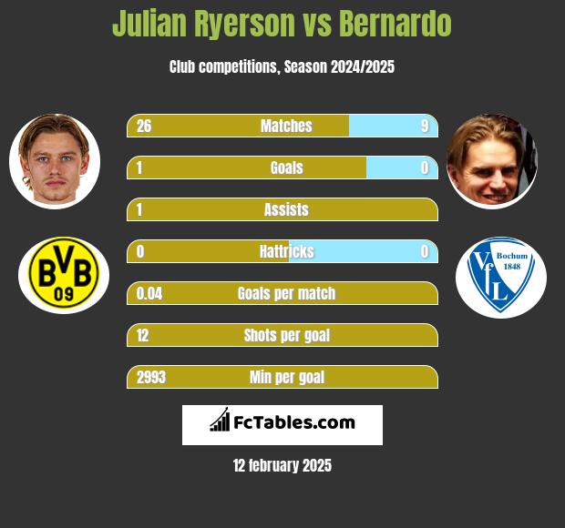 Julian Ryerson vs Bernardo h2h player stats