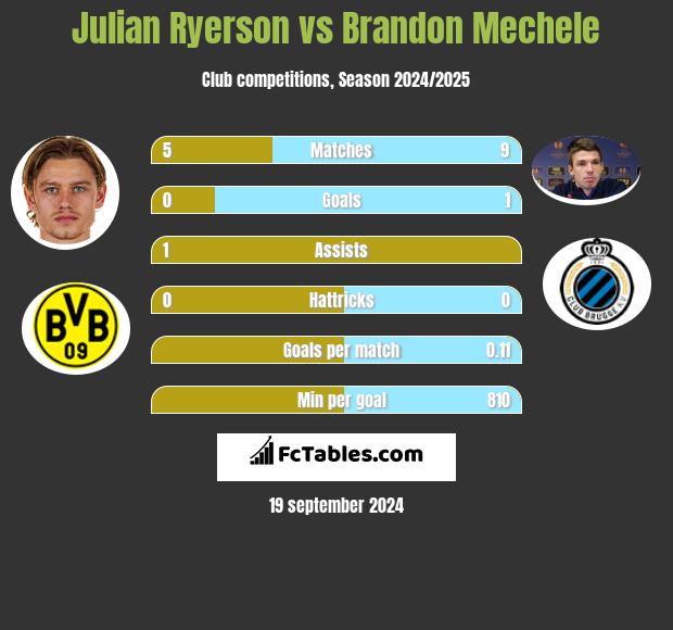 Julian Ryerson vs Brandon Mechele h2h player stats