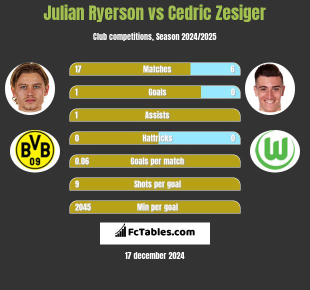 Julian Ryerson vs Cedric Zesiger h2h player stats