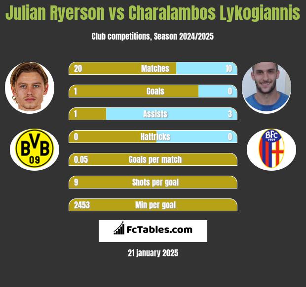 Julian Ryerson vs Charalambos Lykogiannis h2h player stats