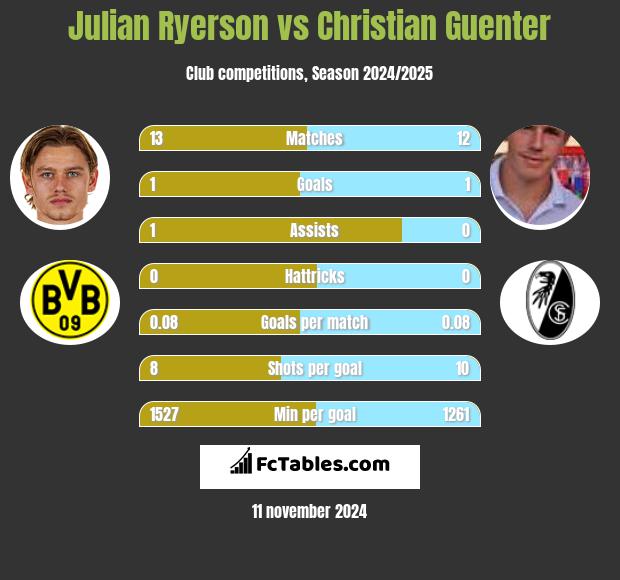 Julian Ryerson vs Christian Guenter h2h player stats