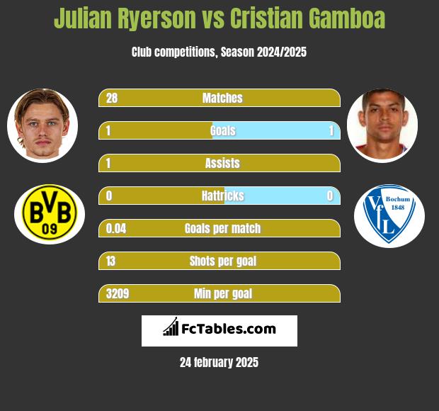 Julian Ryerson vs Cristian Gamboa h2h player stats