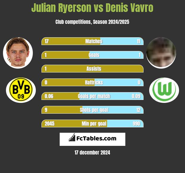 Julian Ryerson vs Denis Vavro h2h player stats