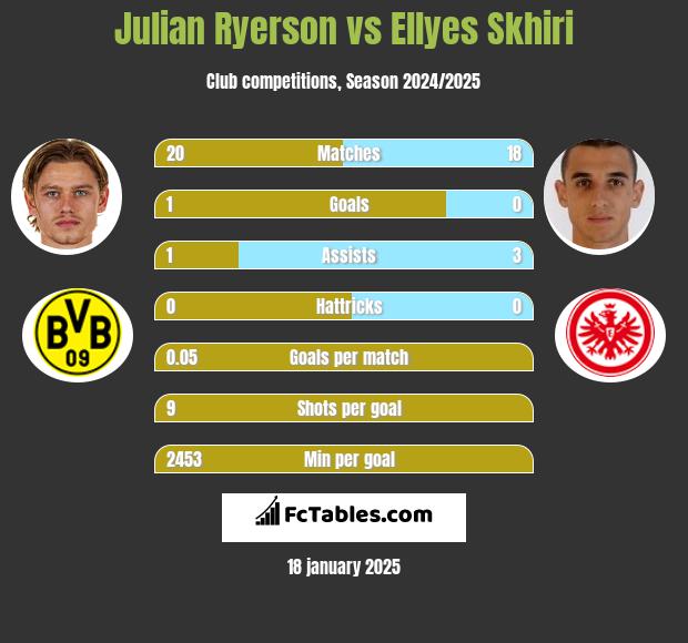 Julian Ryerson vs Ellyes Skhiri h2h player stats